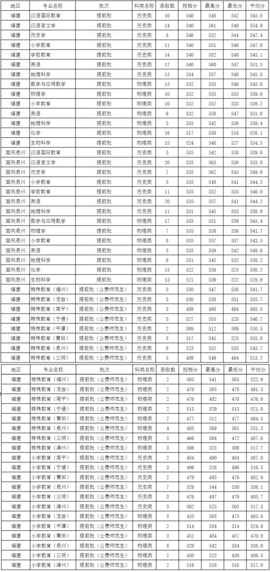 2022泉州師范學(xué)院錄取分?jǐn)?shù)線（含2020-2021歷年）