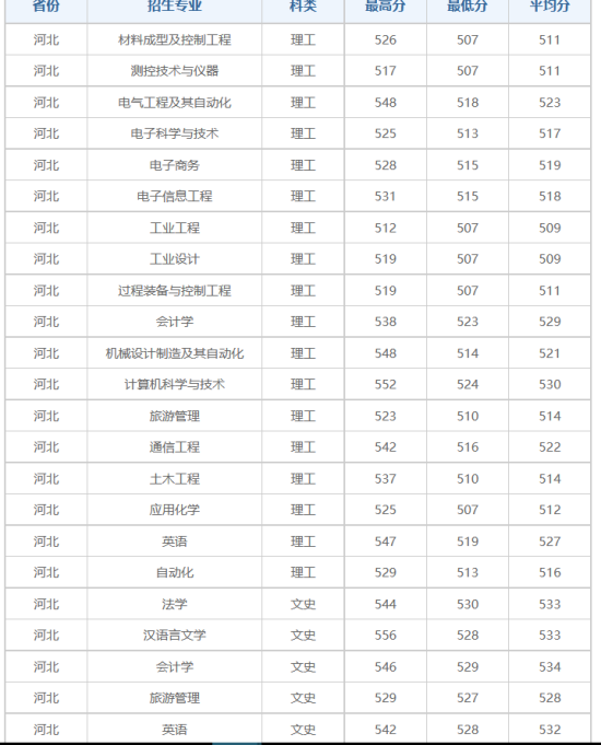 2021燕山大學里仁學院錄取分數(shù)線（含2019-2020歷年）