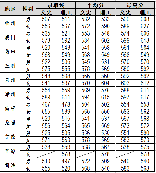 2022福建警察學院錄取分數(shù)線（含2020-2021歷年）