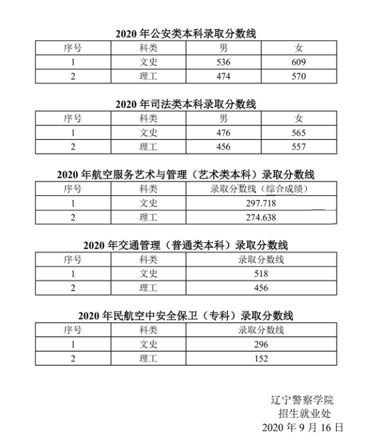 2021遼寧警察學(xué)院錄取分?jǐn)?shù)線（含2019-2020歷年）