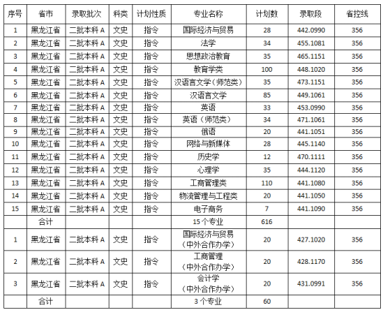 2022佳木斯大学录取分数线（含2020-2021历年）