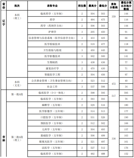 2022山西医科大学录取分数线（含2020-2021历年）