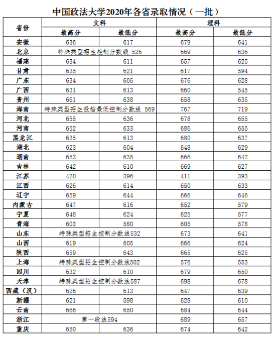 2022中國(guó)政法大學(xué)錄取分?jǐn)?shù)線（含2020-2021歷年）