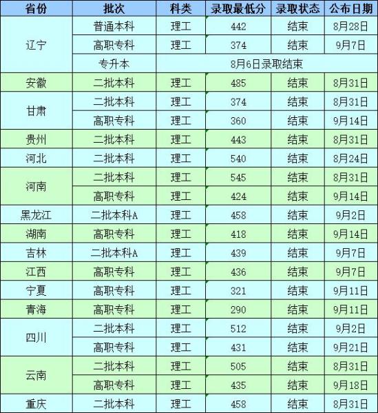 2022沈阳工业大学录取分数线（含2020-2021历年）