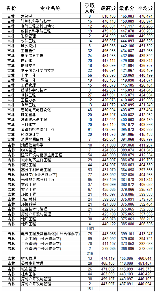 2022吉林建筑大學(xué)錄取分?jǐn)?shù)線（含2020-2021歷年）