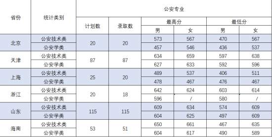 2022中國(guó)刑事警察學(xué)院錄取分?jǐn)?shù)線(xiàn)（含2020-2021歷年）