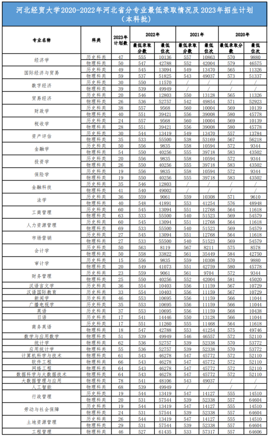 2022河北經貿大學錄取分數(shù)線（含2020-2021歷年）