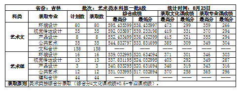 2022吉林建筑大學(xué)錄取分?jǐn)?shù)線（含2020-2021歷年）