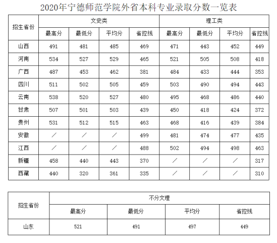 2022宁德师范学院录取分数线（含2020-2021历年）