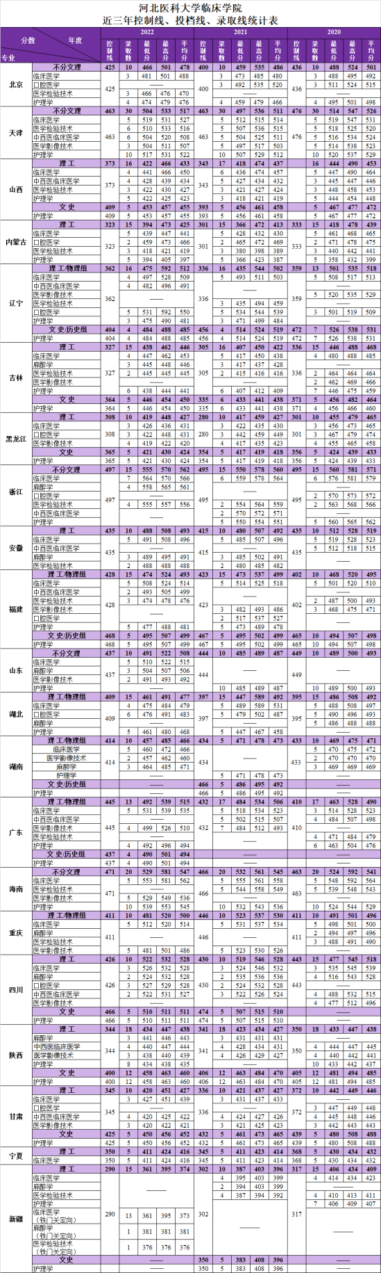 2022河北醫(yī)科大學(xué)臨床學(xué)院錄取分?jǐn)?shù)線(xiàn)（含2020-2021歷年）