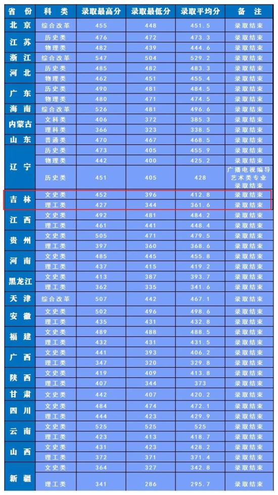 2022長(zhǎng)春人文學(xué)院錄取分?jǐn)?shù)線（含2020-2021歷年）