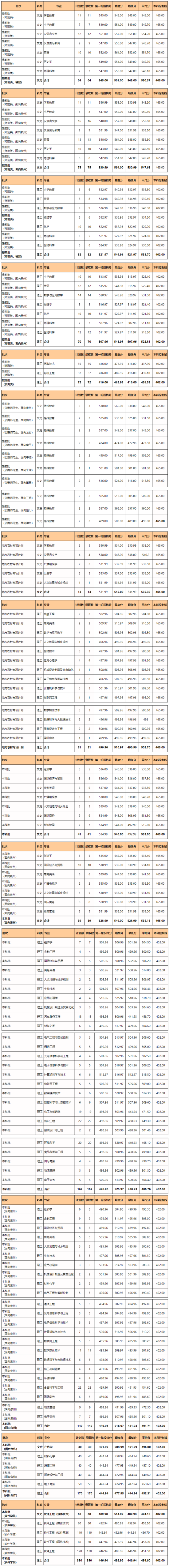 2022泉州師范學(xué)院錄取分?jǐn)?shù)線（含2020-2021歷年）