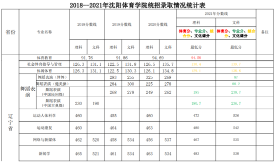 2022沈陽(yáng)體育學(xué)院錄取分?jǐn)?shù)線（含2020-2021歷年）