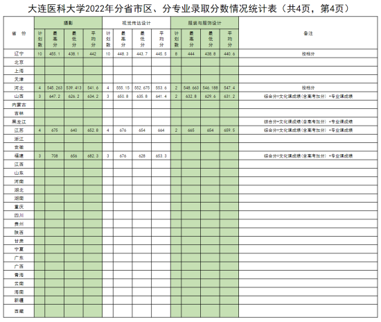 2022大連醫(yī)科大學錄取分數(shù)線（含2020-2021歷年）