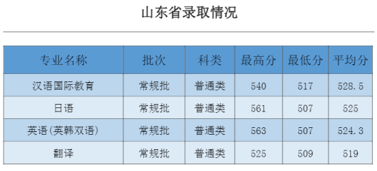 2022吉林外國語大學(xué)錄取分數(shù)線（含2020-2021歷年）