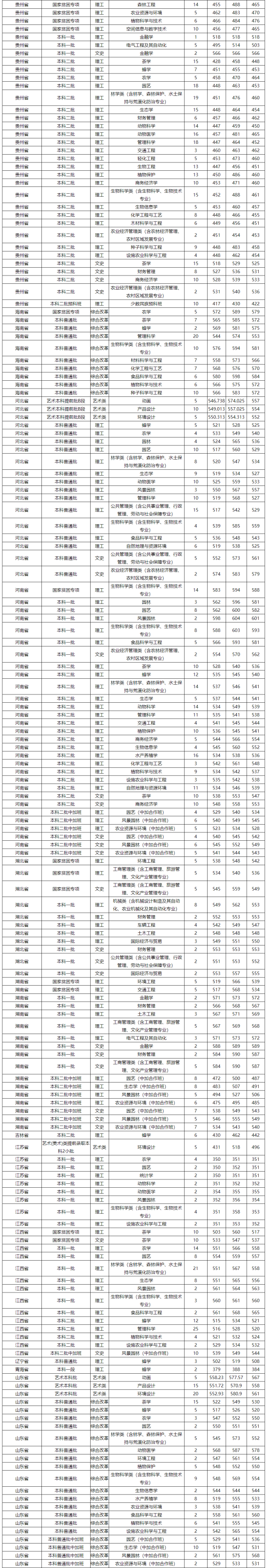 2022福建農(nóng)林大學錄取分數(shù)線（含2020-2021歷年）