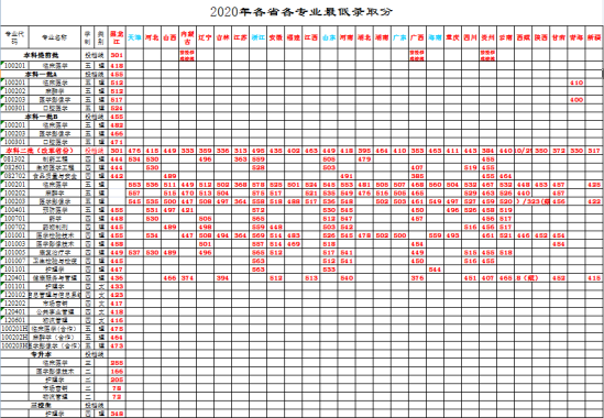 2022牡丹江医学院录取分数线（含2020-2021历年）