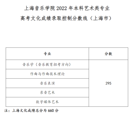 2022上海音樂學(xué)院錄取分?jǐn)?shù)線（含2020-2021歷年）