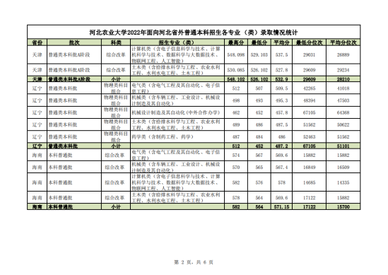 2022河北農業(yè)大學錄取分數線（含2020-2021歷年）