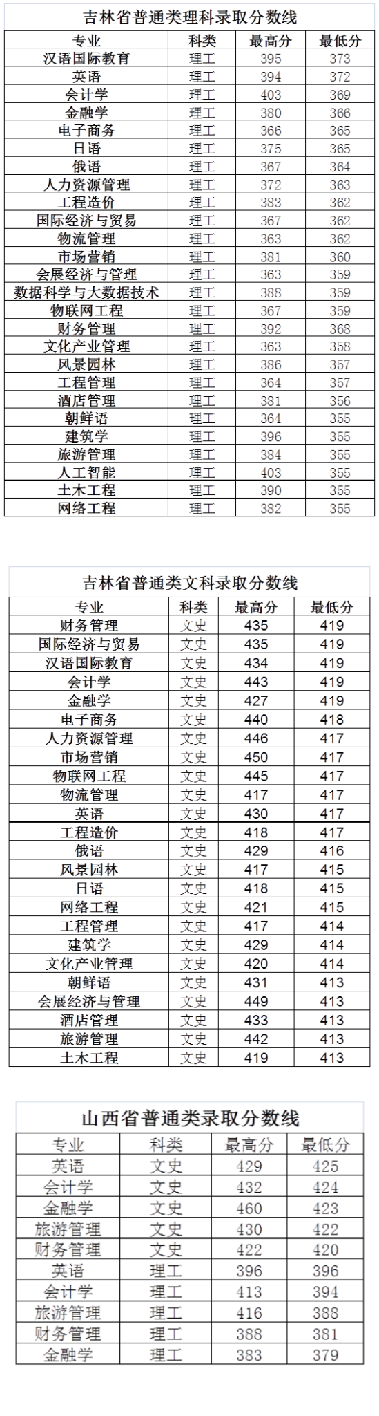 2022长春大学旅游学院录取分数线（含2020-2021历年）