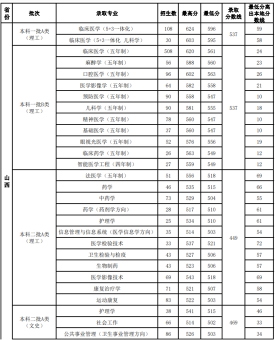 2022山西醫(yī)科大學(xué)錄取分?jǐn)?shù)線（含2020-2021歷年）