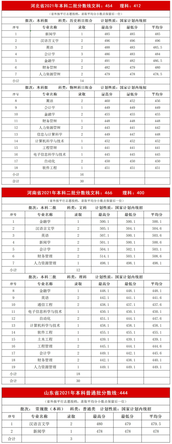 2022內蒙古大學創(chuàng)業(yè)學院錄取分數(shù)線（含2020-2021歷年）