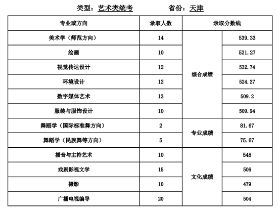 2022天津師范大學(xué)錄取分?jǐn)?shù)線（含2020-2021歷年）