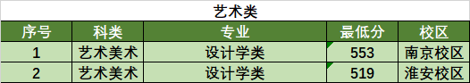 2022南京林业大学录取分数线（含2020-2021历年）