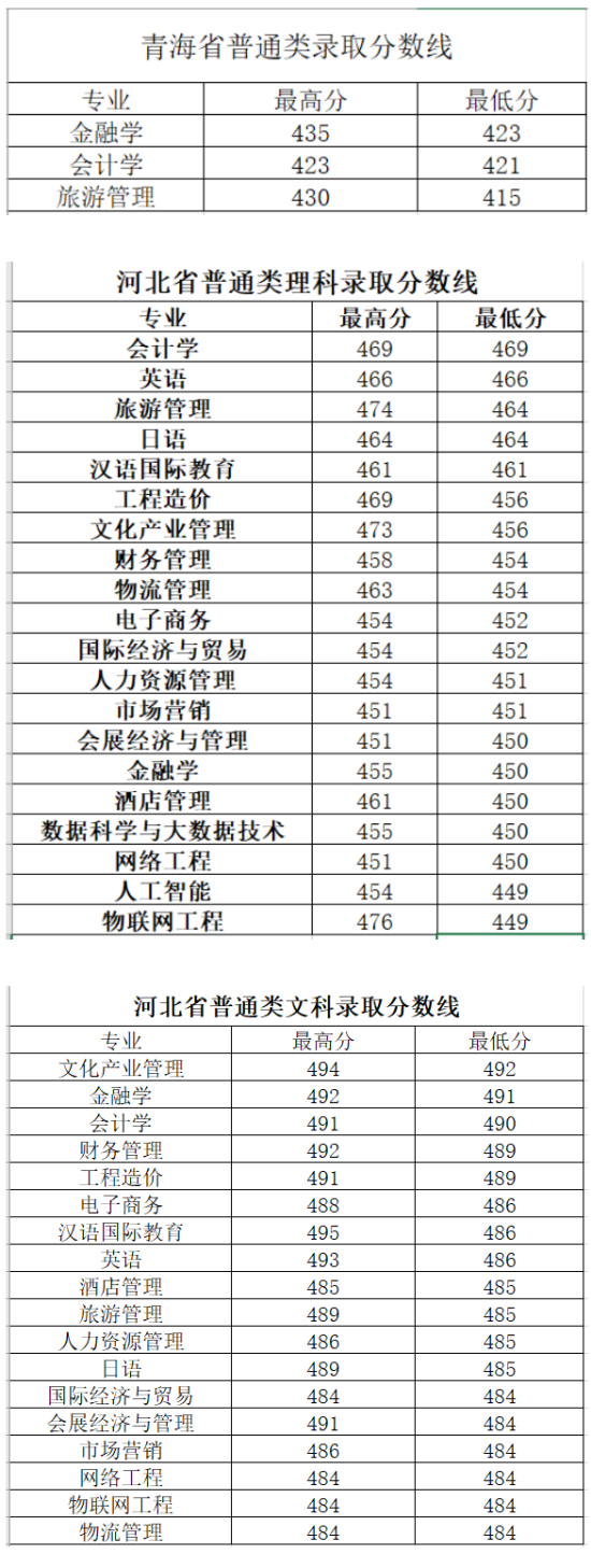 2022長春大學(xué)旅游學(xué)院錄取分?jǐn)?shù)線（含2020-2021歷年）