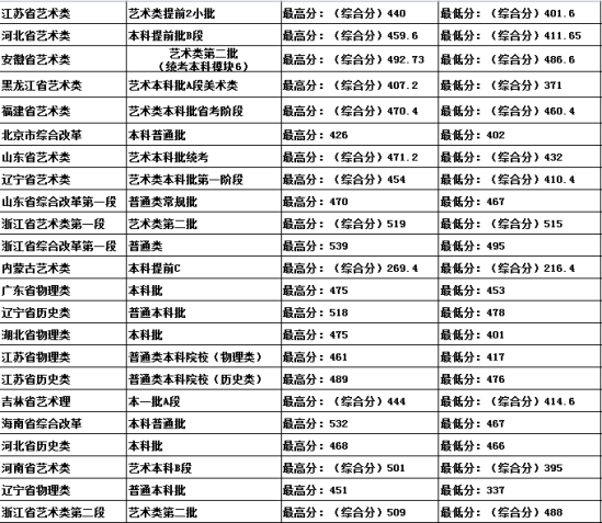 2022吉林建筑科技學(xué)院錄取分?jǐn)?shù)線（含2020-2021歷年）