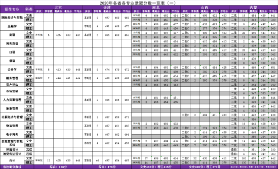 2022遼寧對(duì)外經(jīng)貿(mào)學(xué)院錄取分?jǐn)?shù)線（含2020-2021歷年）