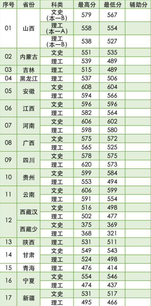 2022南京林業(yè)大學(xué)錄取分?jǐn)?shù)線（含2020-2021歷年）