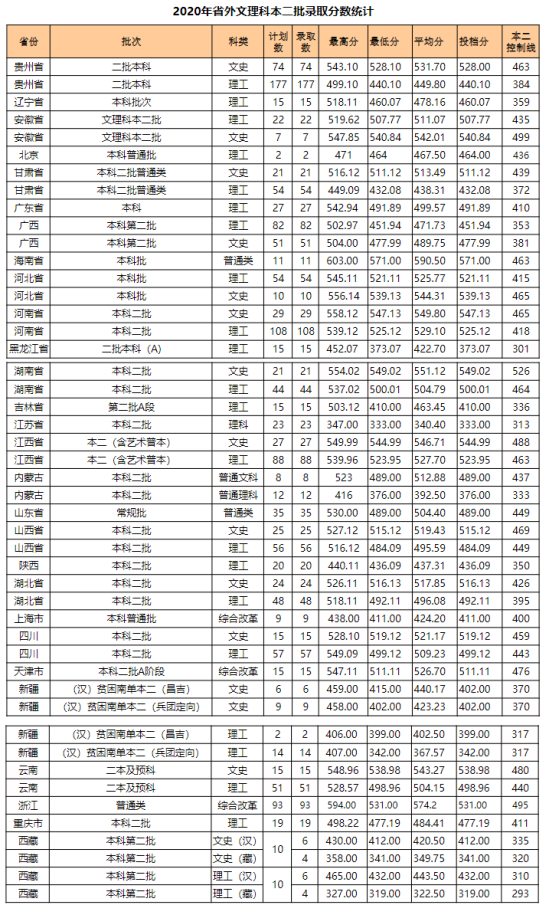 2022泉州師范學(xué)院錄取分?jǐn)?shù)線（含2020-2021歷年）