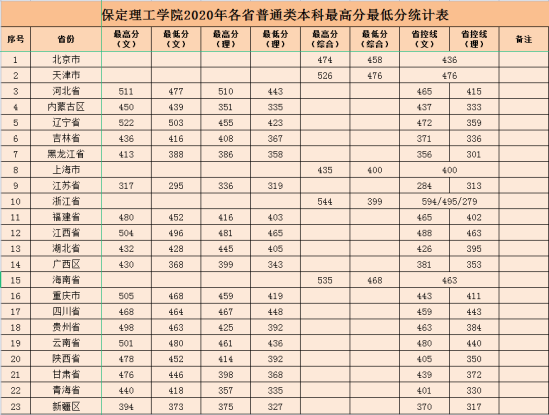 2022保定理工學(xué)院錄取分?jǐn)?shù)線（含2020-2021歷年）