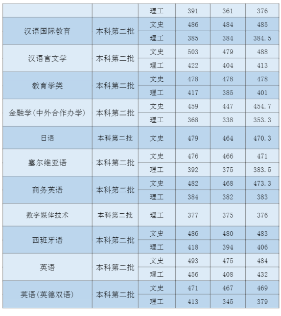 2022吉林外国语大学录取分数线（含2020-2021历年）