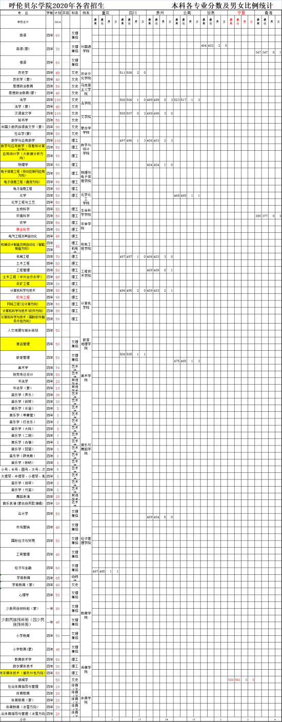 2022呼倫貝爾學(xué)院錄取分?jǐn)?shù)線（含2020-2021歷年）