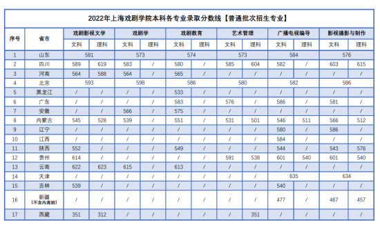 2022上海戏剧学院录取分数线（含2020-2021历年）