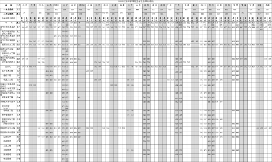 2022沈陽工程學(xué)院錄取分?jǐn)?shù)線（含2020-2021歷年）