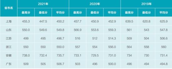 2022上海電機(jī)學(xué)院錄取分?jǐn)?shù)線（含2020-2021歷年）