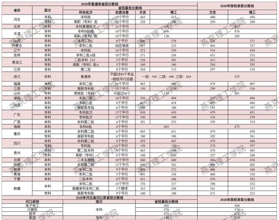 2022燕京理工学院录取分数线（含2020-2021历年）