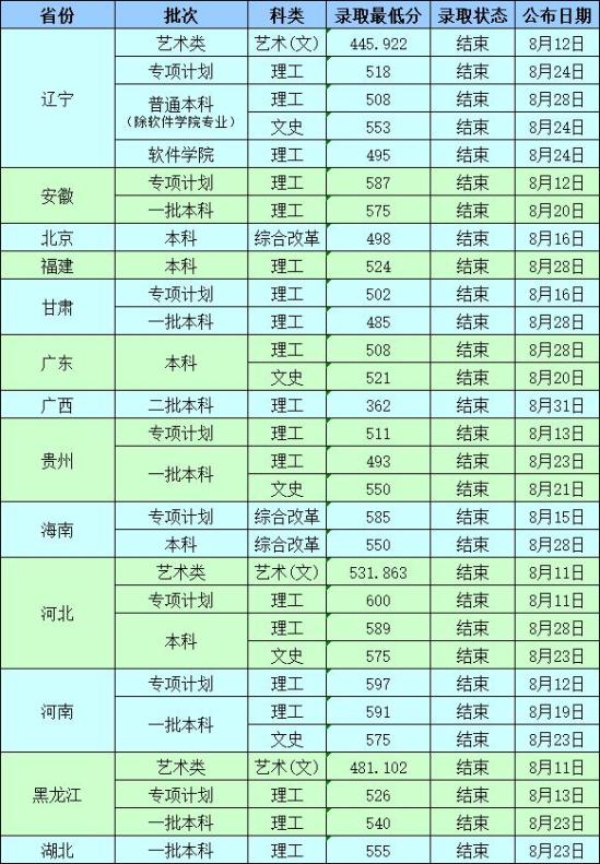 2022沈陽工業(yè)大學(xué)錄取分?jǐn)?shù)線（含2020-2021歷年）