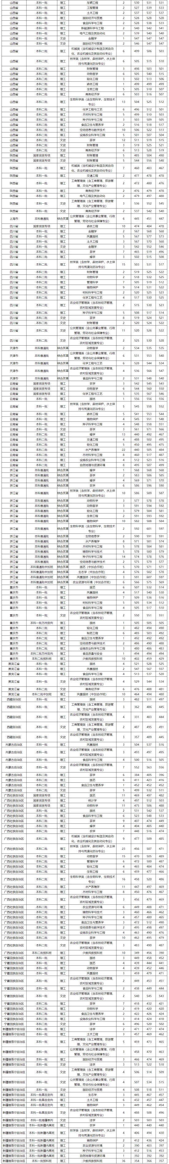 2022福建農(nóng)林大學錄取分數(shù)線（含2020-2021歷年）