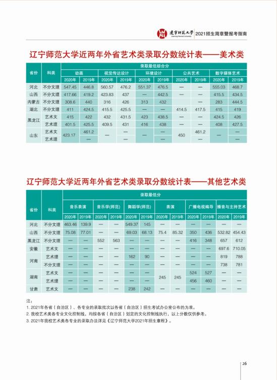 2022遼寧師范大學(xué)錄取分?jǐn)?shù)線(xiàn)（含2020-2021歷年）