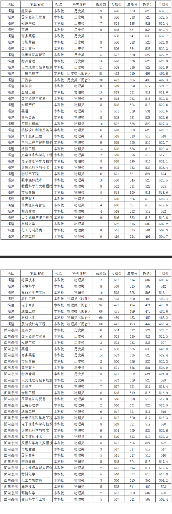 2022泉州師范學(xué)院錄取分?jǐn)?shù)線（含2020-2021歷年）