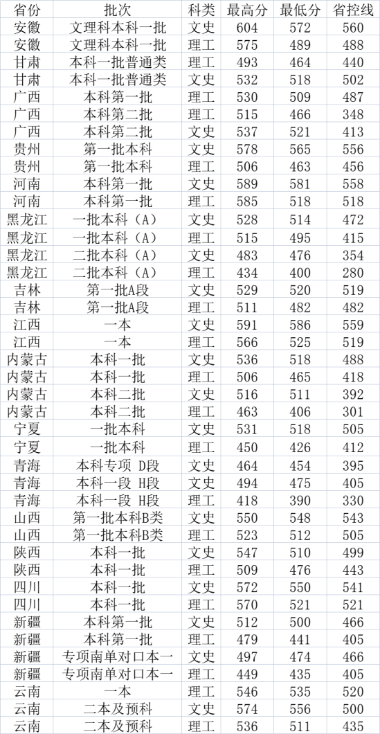 2022常州大學錄取分數線（含2020-2021歷年）