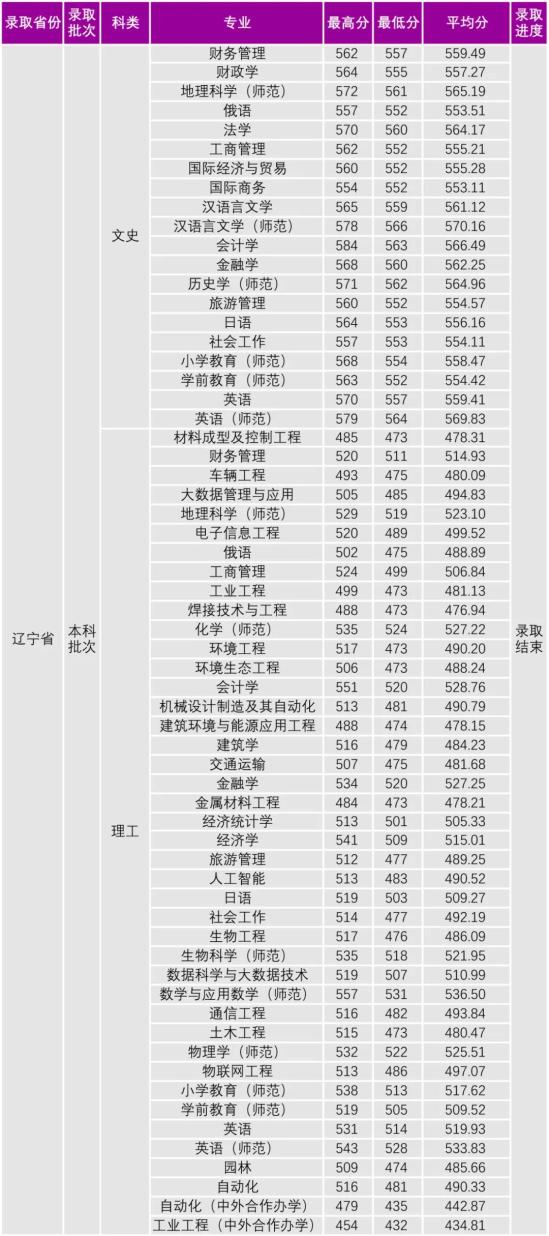 2022沈陽大學(xué)錄取分?jǐn)?shù)線（含2020-2021歷年）