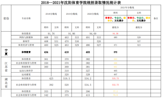 2022沈陽(yáng)體育學(xué)院錄取分?jǐn)?shù)線（含2020-2021歷年）