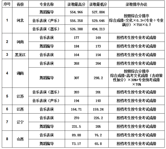 2022大連大學(xué)錄取分?jǐn)?shù)線（含2020-2021歷年）