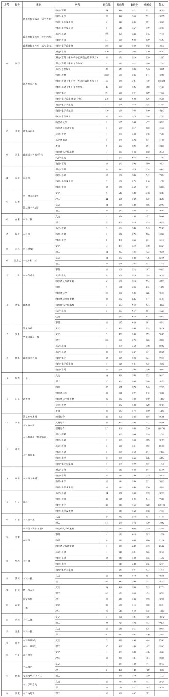 2022南通大學錄取分數(shù)線（含2020-2021歷年）