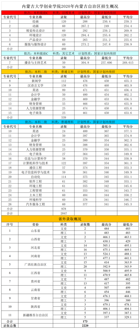 2022內(nèi)蒙古大學創(chuàng)業(yè)學院錄取分數(shù)線（含2020-2021歷年）